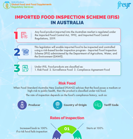 Imported Food Inspection Scheme (IFIS) in Australia