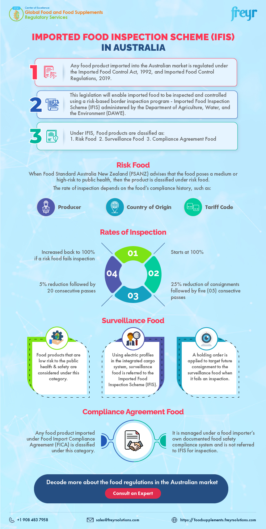 Imported Food Inspection Scheme (IFIS) in Australia